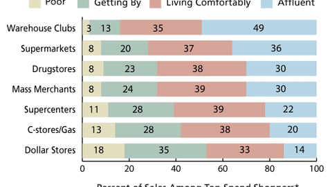 N. Sales to Top-Spend Shoppers: By Income Category and Channel
