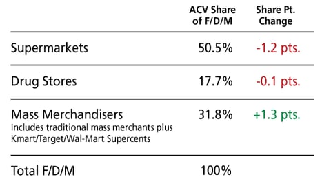 C. Share of All Commodity Volume: U.S. Food, Drug, Mass Channels