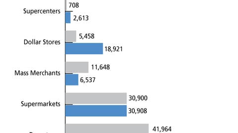 A. Store Counts by Channel: Food, Drug, Mass and Value