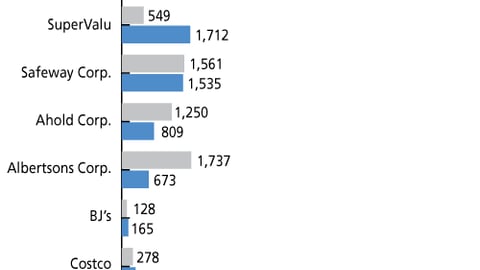 B. Store Counts by Retailer: Mass, Supermarkets, Club and Drug