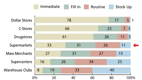 H. Percent of Channel Dollars by Trip Type: Food, Drug, Mass and Value Channels