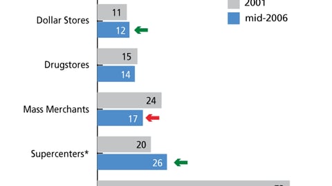 F. Shopping Trips Per Household: Food, Drug, Mass and Value Channels