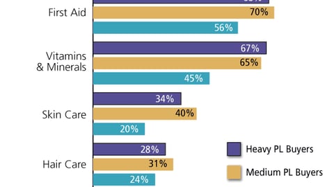 Likelihood of Store Brand Purchase: Health & Beauty Products