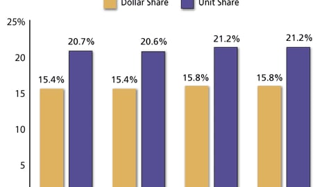 Private Label Share of CPG Spending: 2003 - 2006