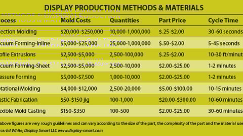 Display Production Methods & Materials