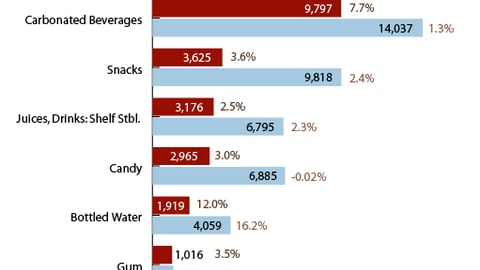 C-store Sales: Top Categories vs. Other Channels