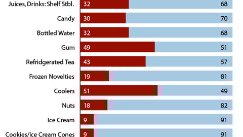 C-store Category Sales: Percent Share vs. Other Channels