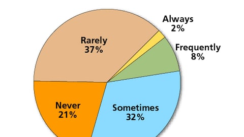 Viewing Frequency of Retail Video