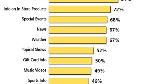 Programming Preferences For Retail Video Systems