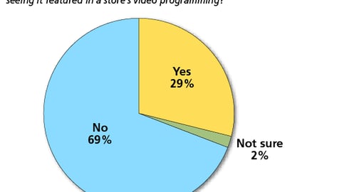 Unplanned Purchases After Viewing Retail Video Programming