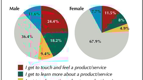 Favorite Aspects of Marketing Events, Differences by Gender