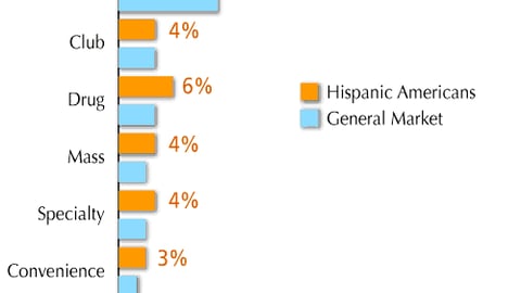 Where Hispanics Shop