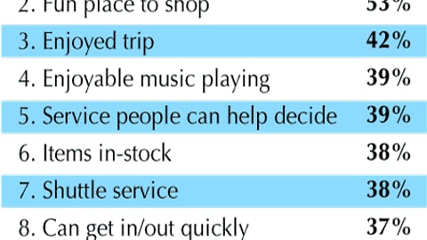 Top 10 Hispanic Trip Satisfaction Drivers