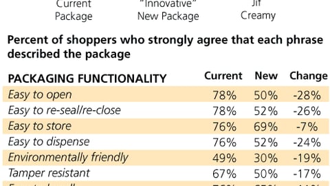 Consumer Response to Updated Skippy Peanut Butter Packaging