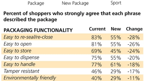 Consumer Response to Updated Banana Boat Sunscreen Packaging