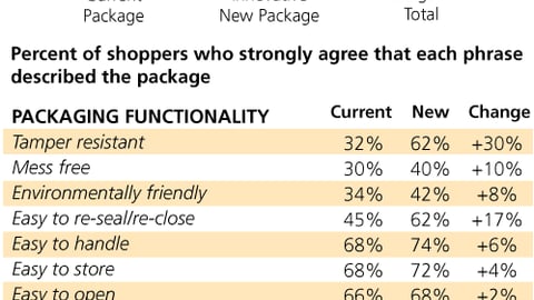 Consumer Response to Updated Crest Whitening Packaging