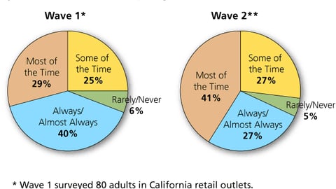 1. Awareness of Signs and Displays