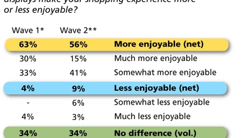 5. Effect of New Signs and Displays on Shopping Experience