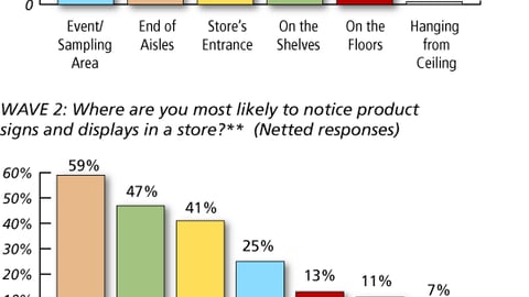 2. Awareness of Signs and Displays, By Location in the Store