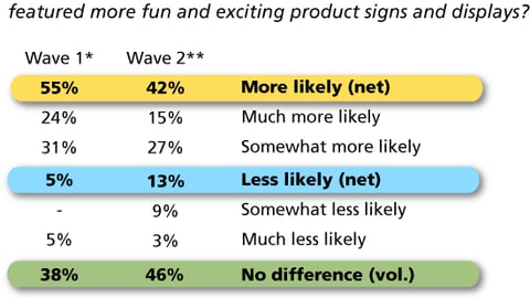 6. Effect of New Signs and Displays on Store Selection