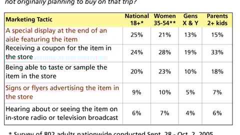 7. Effect on Purchase Intent of Various Marketing Tactics
