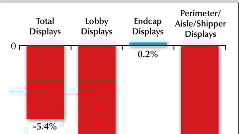 Supermarket Display Levels, by Display Location