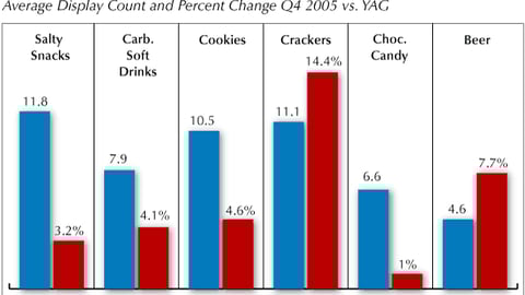 Supermarket Display Levels in RMAs without Supercenter Competition