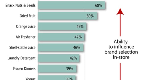 Percent of U.S. Purchase Decisions Made at Shelf, by Category