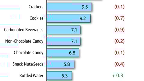 Supermarket Channel Average Number of Displays Per Store, Per Week