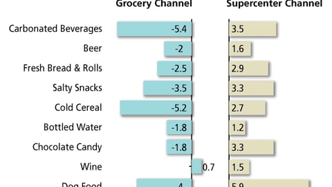 Top 10 Center Store Categories: Grocery vs. Supercenter Share Changes