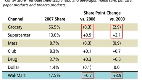Center Store Dollar Share by Channel