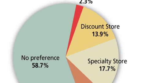 Channel Preference for Sporting Goods