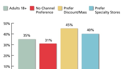 Influence of Displays on Sporting Goods Purchases