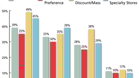 Sporting Goods Purchase Influencers For Core Shoppers