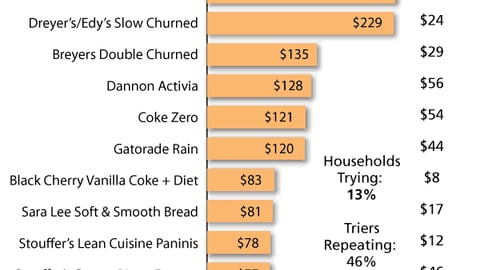 Top 10 New Food & Beverage Pacesetters, 2005-2006