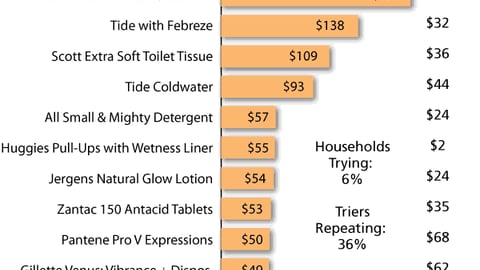Top 10 New Non-Food Product Pacesetters, 2005-2006 