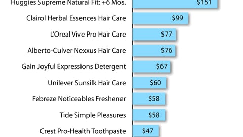 Top 10 New Non-Food 'Pacesetters-to-Be,' 2006-2007