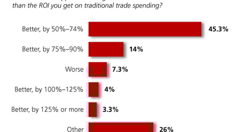 ROI on Shopper Marketing Initiatives
