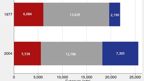 Children's Exposure to Television Advertising, 1977 vs. 2004
