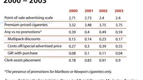 2. Cigarette Retail Marketing Trends, 2000 - 2003