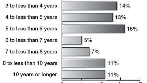 4. Average Experience Level of P-O-P Sales Staff