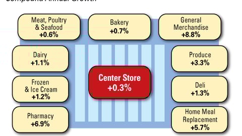Supermarket Category Sales, 2001–2006