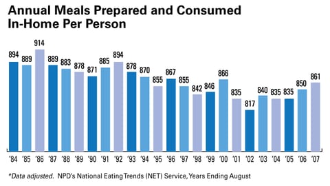 Annual Meals Prepared and Consumed In-Home Per Person