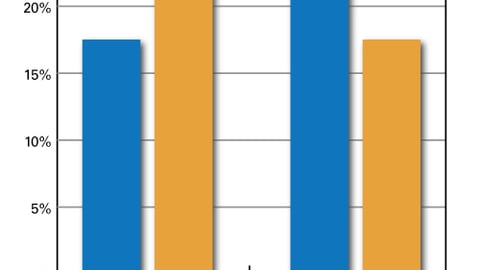 Percent of Eatings by Form - In-Home Dinner