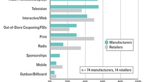 Comparative ROI for Marketing Mix Elements