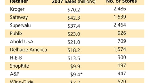Top 10 Supermarket Retailers, 2007