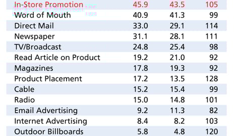 Media Influences on Kroger and Safeway Shoppers
