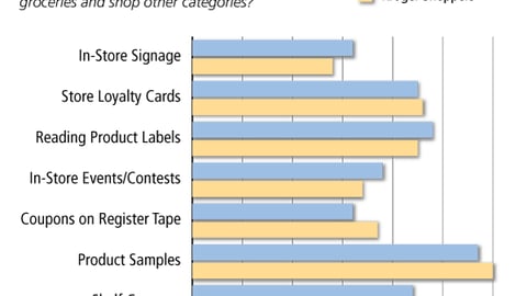 In-Store Influences on Safeway and Kroger Shoppers