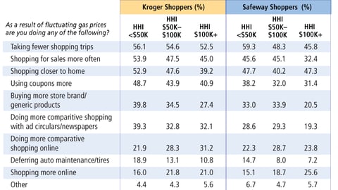 Effects of Gas Prices on Safeway and Kroger Shoppers