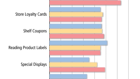 In-Store Influences on Kroger Shoppers